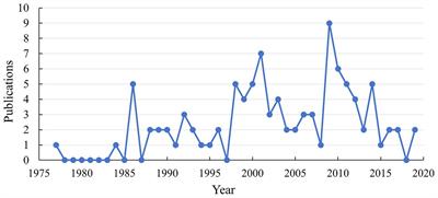 Top 100 most-cited articles on tau protein: a bibliometric analysis and evidence mapping